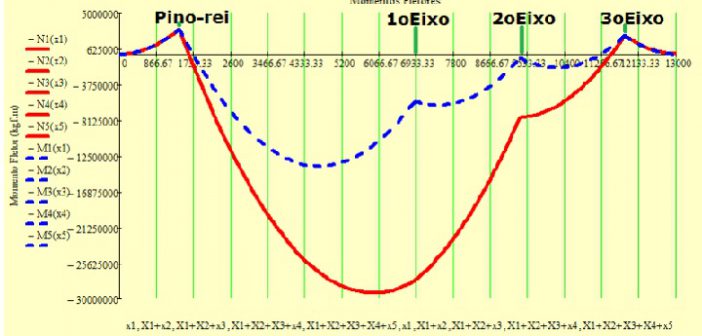 O gráfico mostra o aumento do esforço (linha vermelha): o ponto crítico fica pouco antes do primeiro eixo