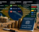 Brasileiros estão mais otimistas com renda e emprego nos próximos seis meses, aponta CNT/MDA