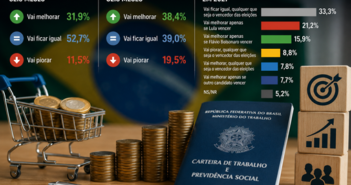 Brasileiros estão mais otimistas com renda e emprego nos próximos seis meses, aponta CNT/MDA